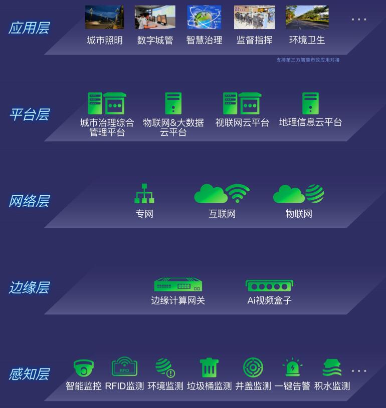 城市治理-架構 城市治理-架構